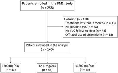 Clinical outcomes of dose modification during pirfenidone treatment for IPF: A nationwide post-marketing surveillance study